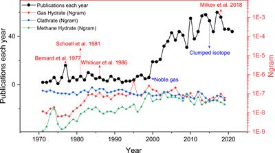 Frontiers Geochemical Characteristics Of Gases Associated With